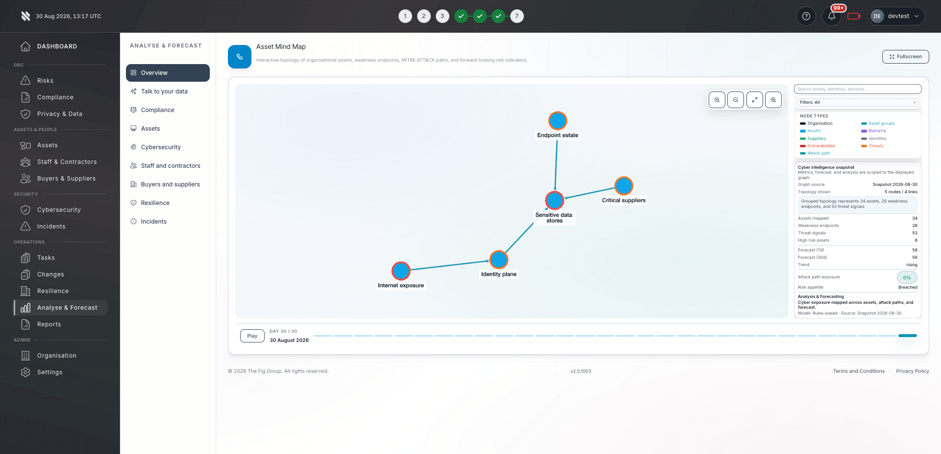 Fig asset mind map connecting internet exposure, identity, sensitive data, endpoints and critical suppliers